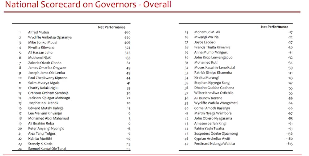Governor Waititu ranked worst performing governor in new survey