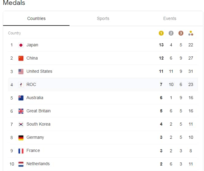 Tokyo Olympics Medal Standings: Hosts Japan Top Charts as African ...