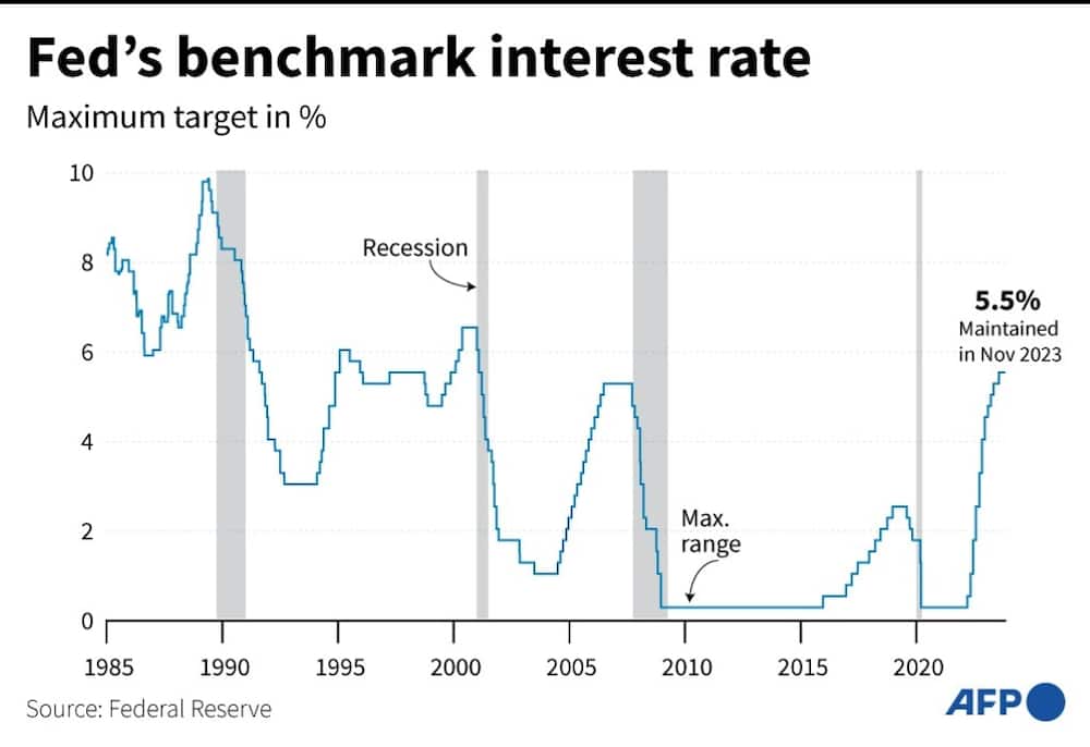 The Fed recently held interest rates at a 22-year high