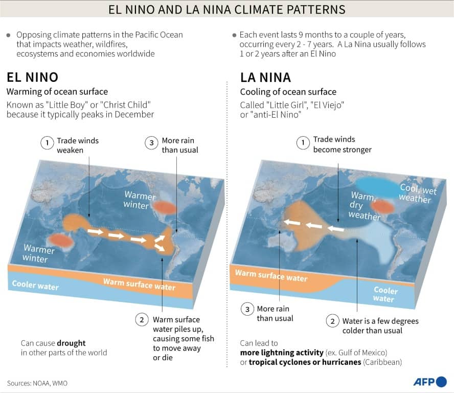 El Nino and La Nina climate patterns