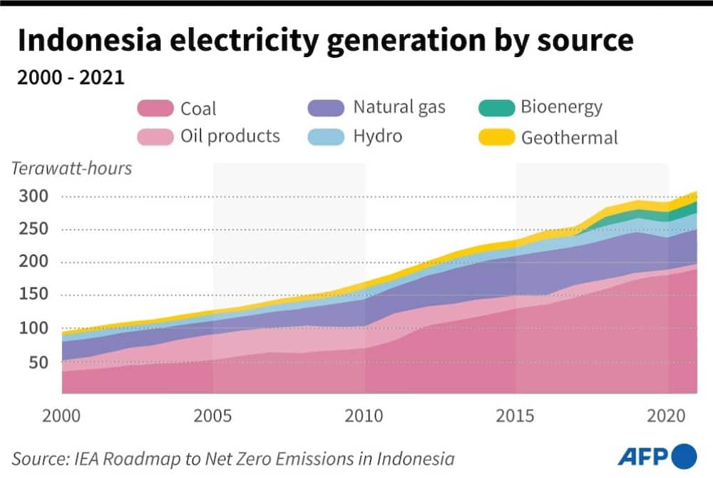 Chart showing Indonesia's electricity generation by source, 2000-2021