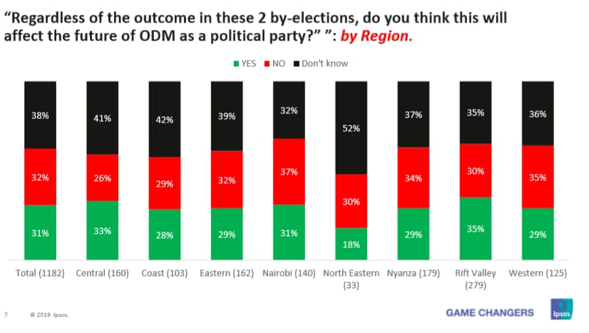 Support for Uhuru-Raila handshake lower in Central, Rift Valley and Western - Ipsos survey