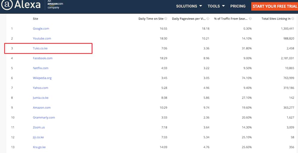 TUKO.co.ke ranked Kenya’s number 1 news website on Alexa