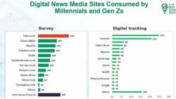TUKO.co.ke Most Preferred News Website by Millennials and Gen Z, Media Report Shows