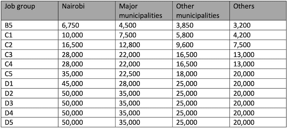 TSC allowances per job group