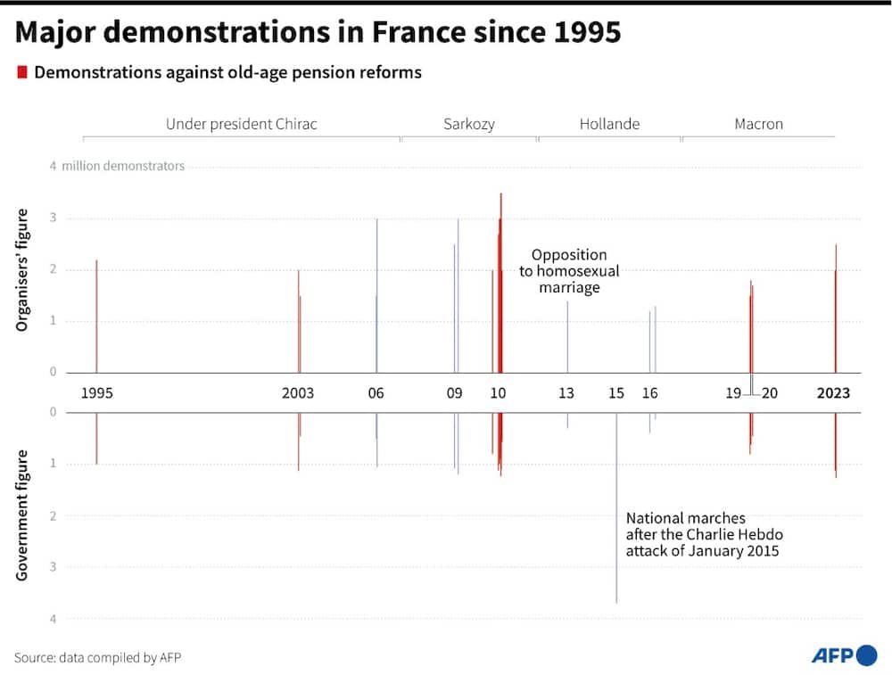 Major demonstrations in France since 1995