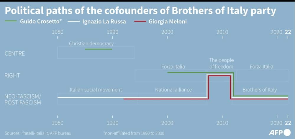 The political paths of the cofounders of far-right Brothers of Italy party