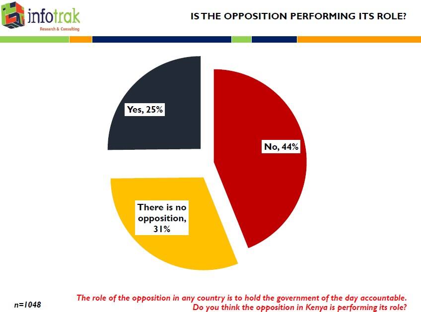 Jubilee Party beats ODM as most popular political party in new poll