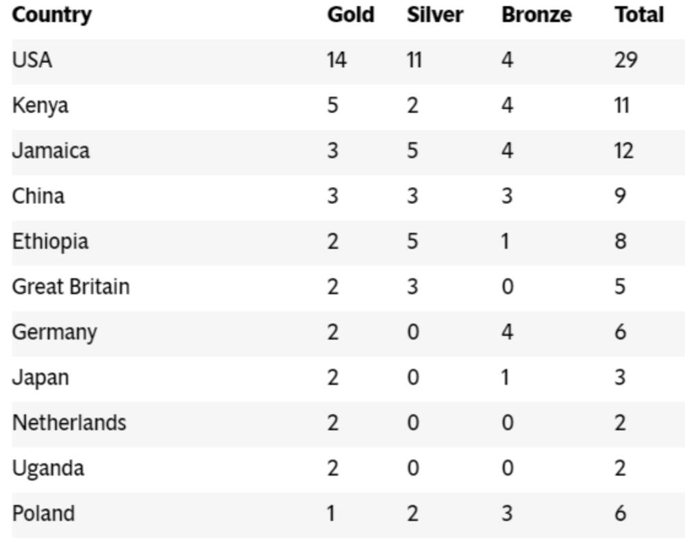 IAAF Doha 2019: Kenya finishes second on medal standings