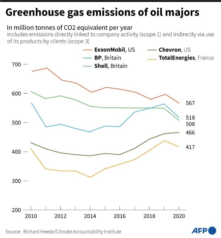 Greenhouse gas emissions by oil majors