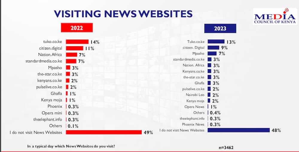 TUKO news emerged top among news websites.