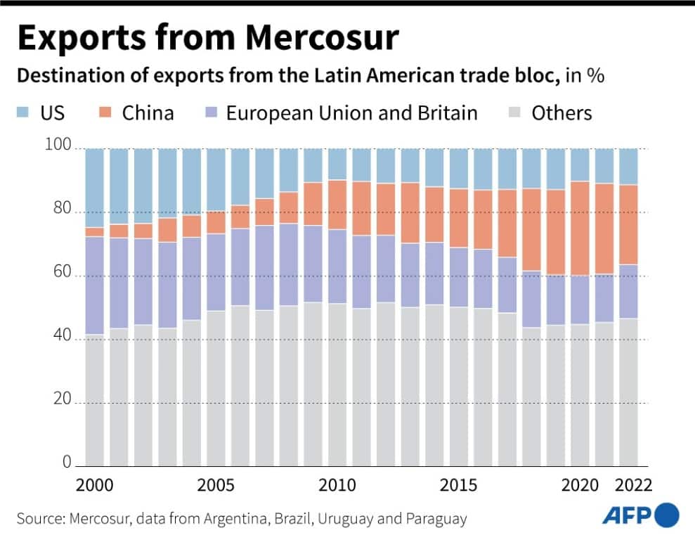 Exports from Mercosur
