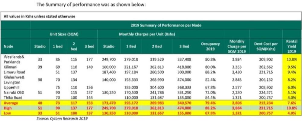 Westlands ranked top as location with highest rental yields from serviced apartments within Nairobi