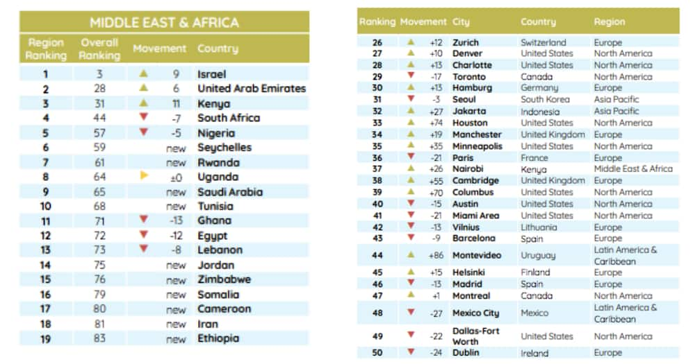 In the Middle East and Africa Region, Kenya comes in at position three behind Israel and United Arab Emirates.