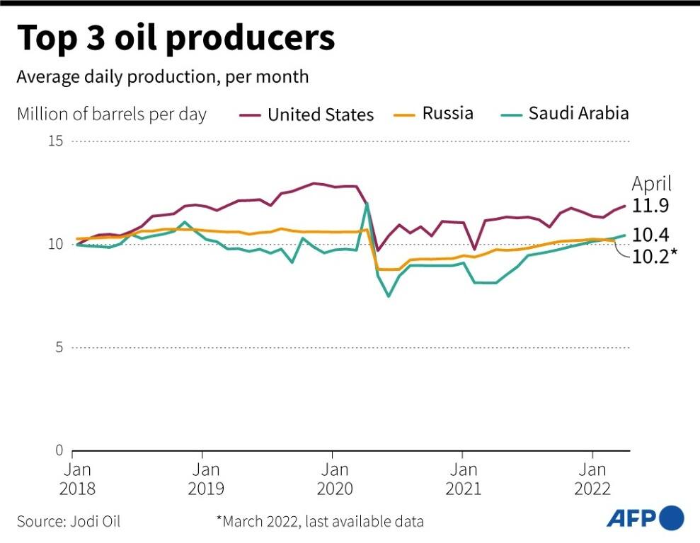 Top 3 oil producers