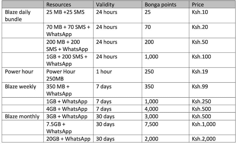 Safaricom bundles offers