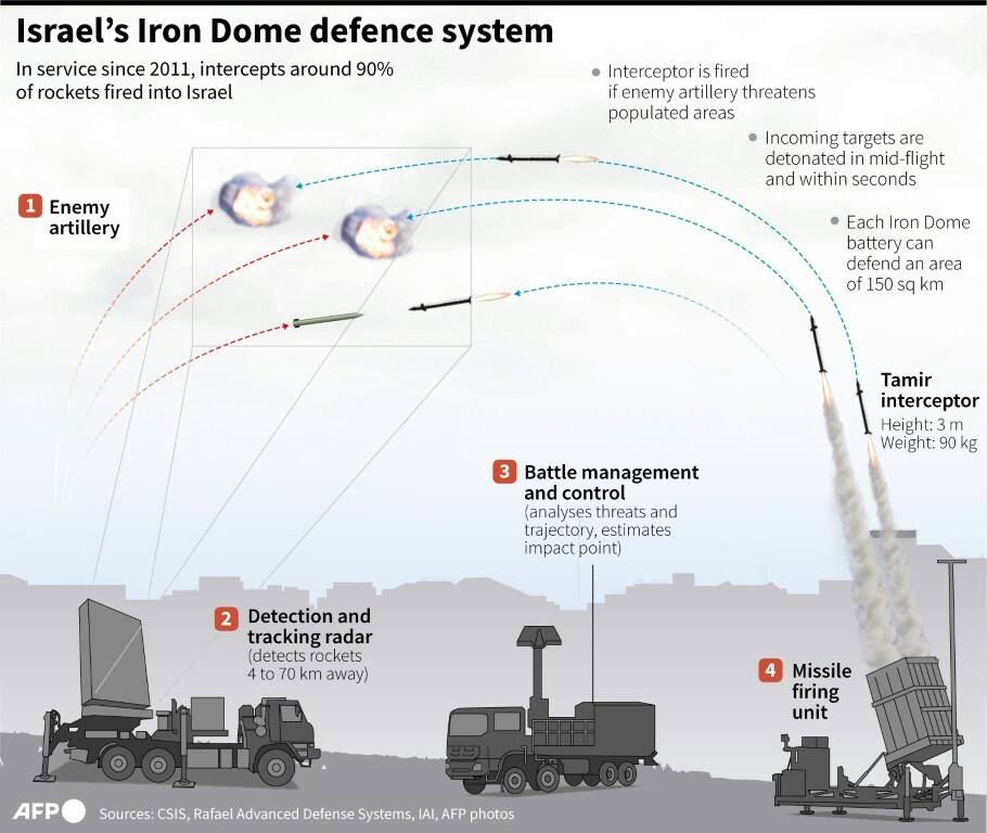 Israel's Iron Dome defence system