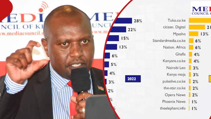List of Kenyans' Favourite News Websites, TV and Radio Stations in 2023/24 Survey