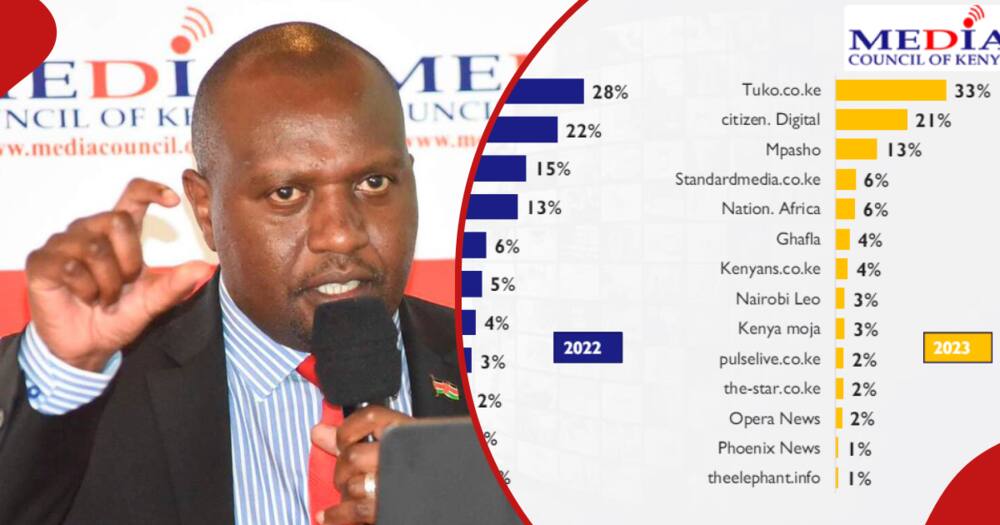 TUKO ranked most visited news website in Kenya.