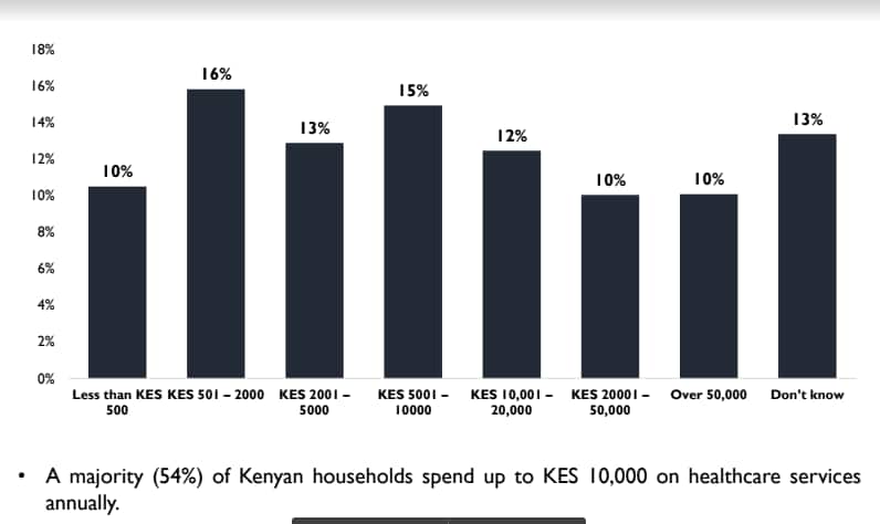 More than half of Kenyans have no medical insurance- Survey