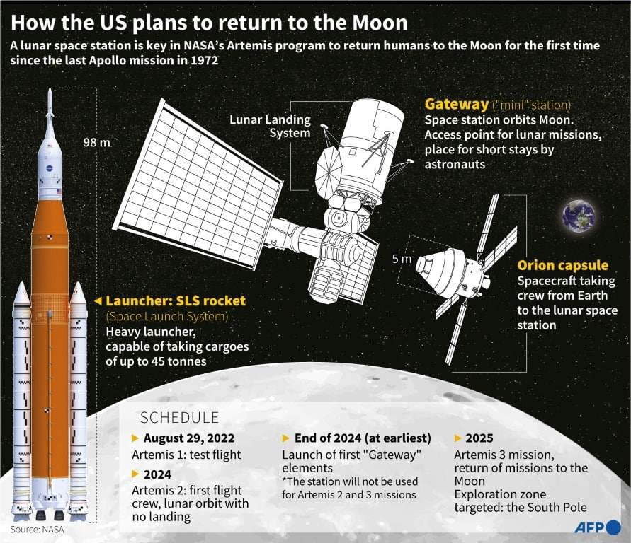 How the US plans to return to the Moon
