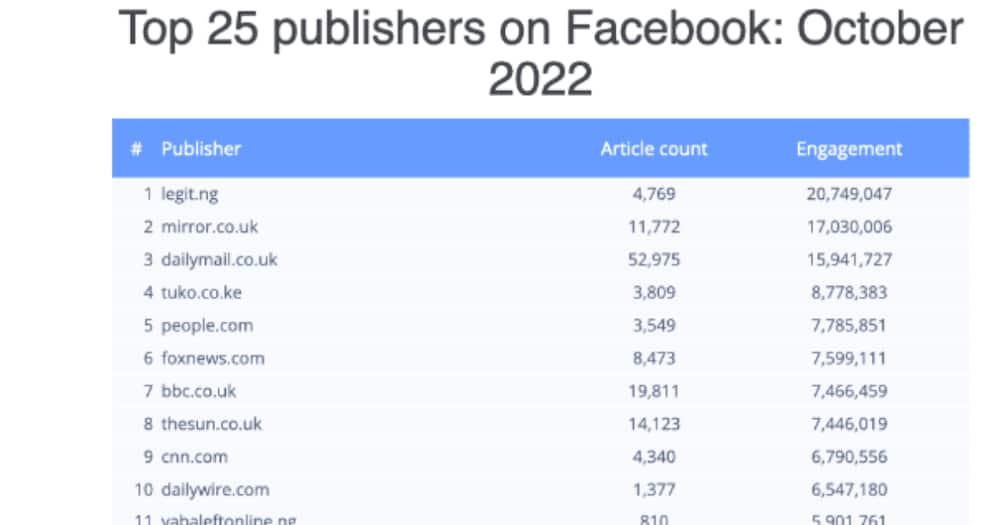 TUKO.co.ke Ranked No 4 Facebook Publisher in the world.