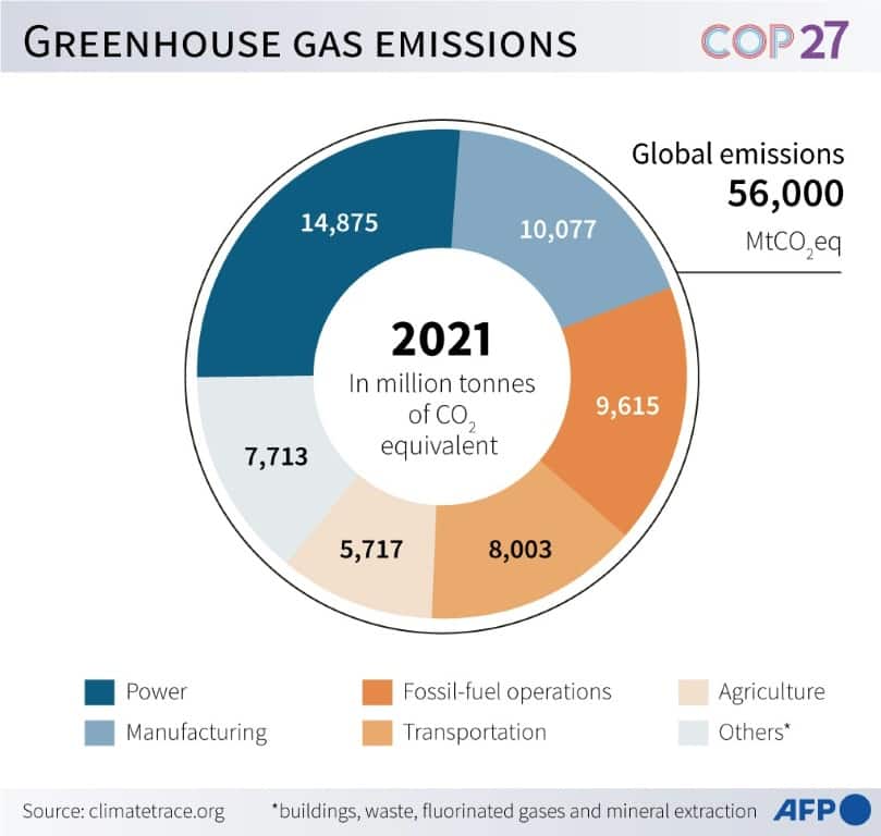 Global greenhouse gas emissions by sector