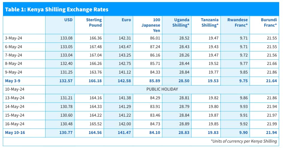 Kenyan shilling exchange rates.