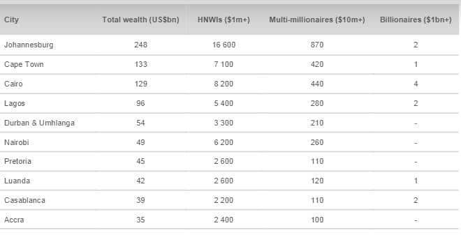 Kenya ranked fourth African country with highest number of billionaires