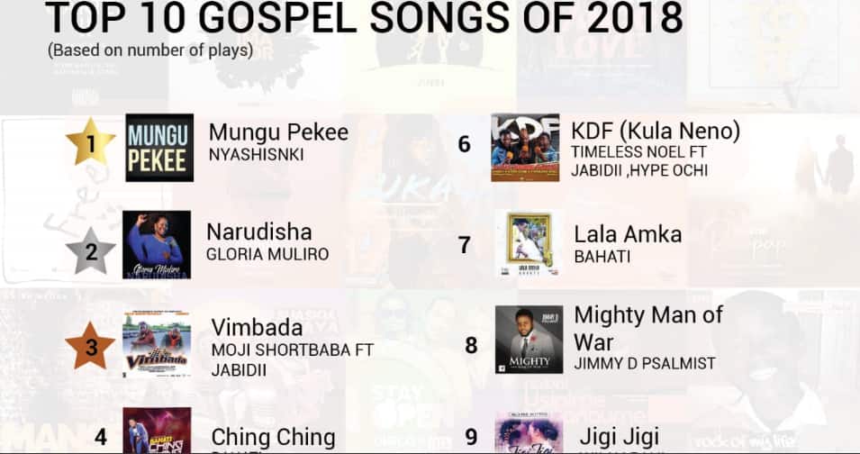 Nyashinski's Mungu pekee emerges number one 2018 gospel song in Kenya