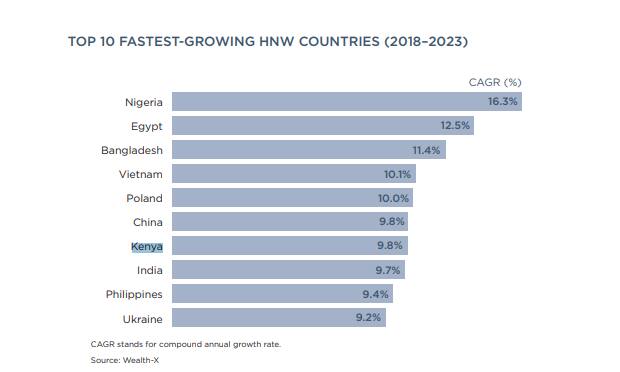 Kenya ranked 3 in Africa with fastest growing number of super rich individuals