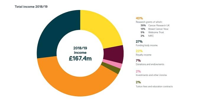 Is Cancer Research UK a non-profit Organisation?