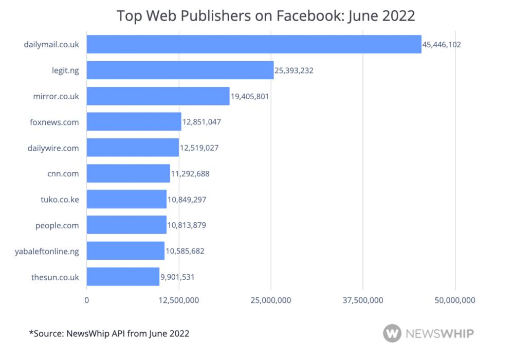 TUKO is competing with other internationally acclaimed news websites and top facebook publishers