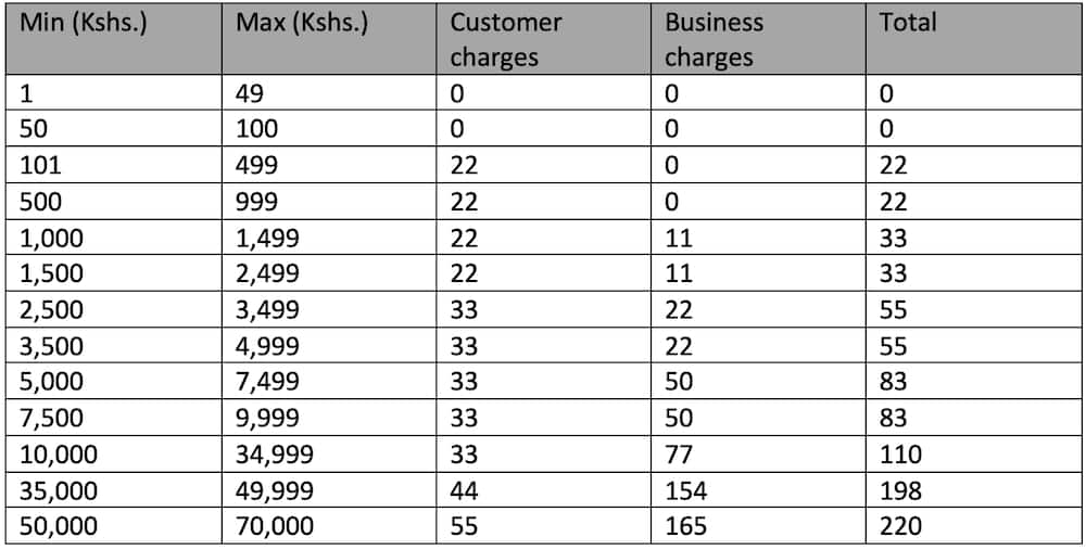 Safaricom M-Pesa charges