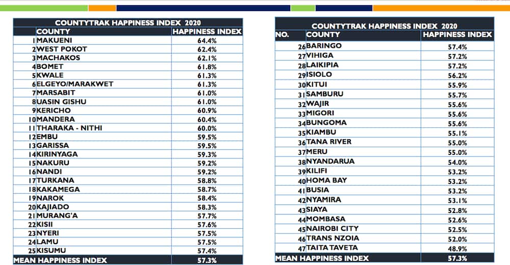 Makueni, West Pokot ranked happiest counties in Kenya