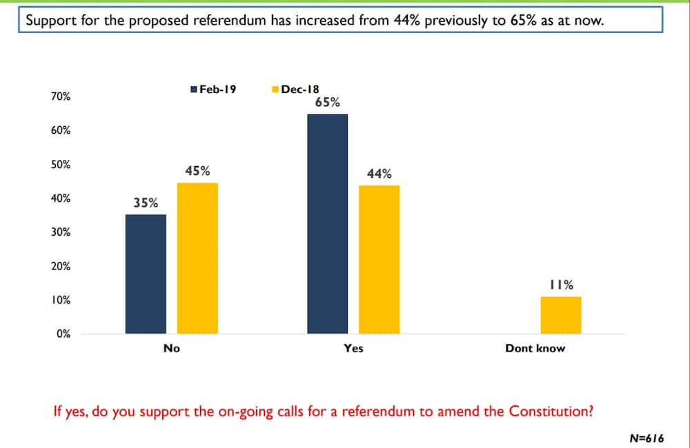 Poll shows 65% of Kenyans support calls for referendum