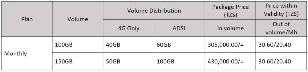 TTCL Tanzania: bundles, Pesa, menu - Tuko.co.ke