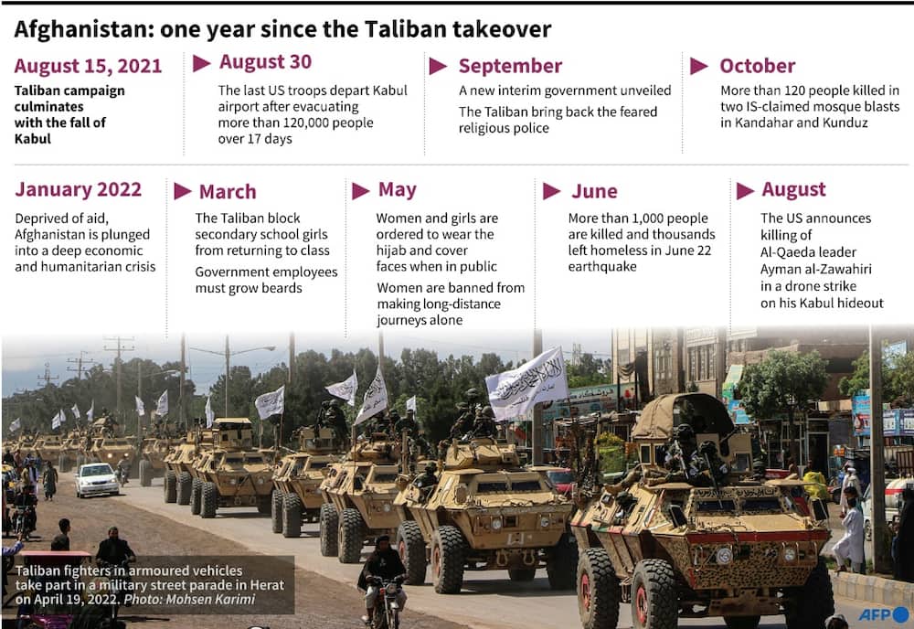 Afghanistan: one year since the Taliban takeover