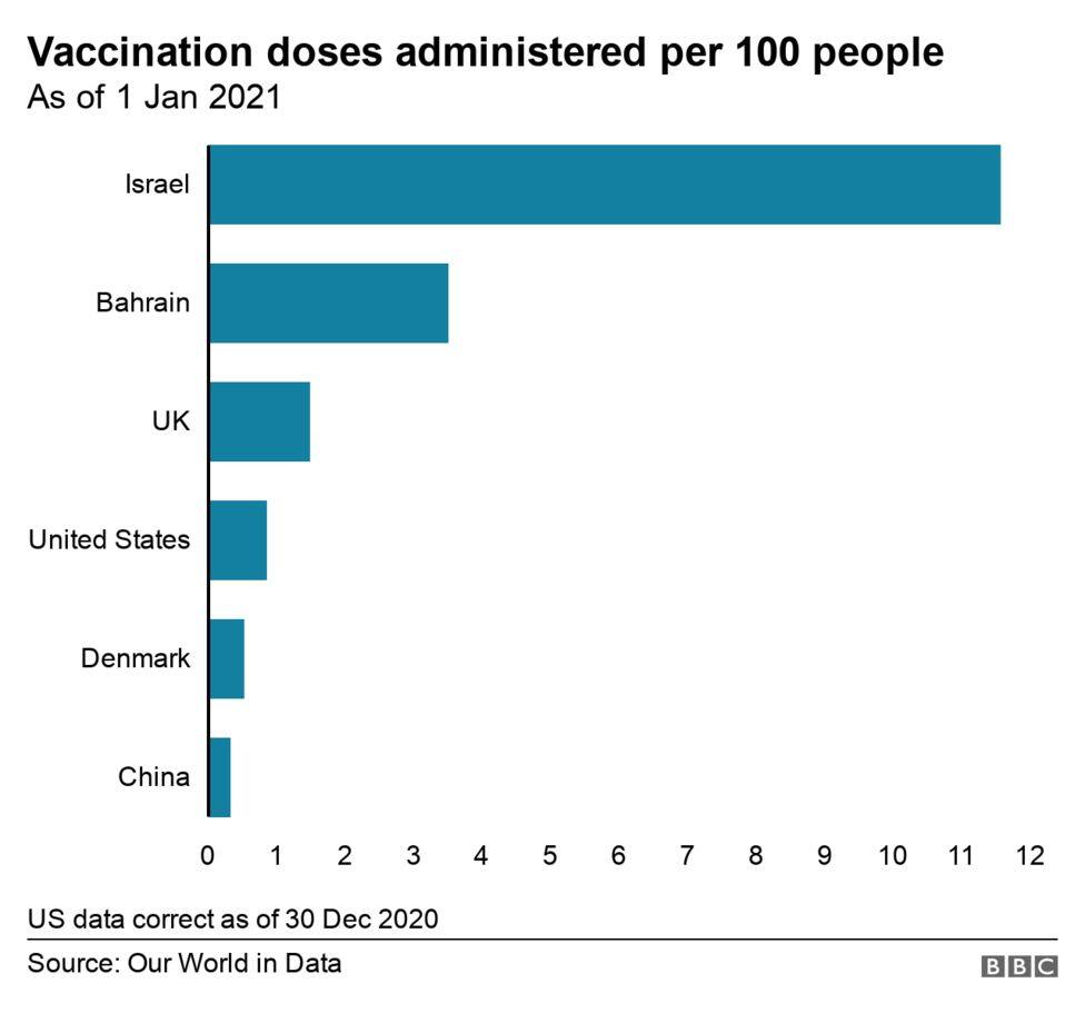 Israel leads in global immunization against COVID-19