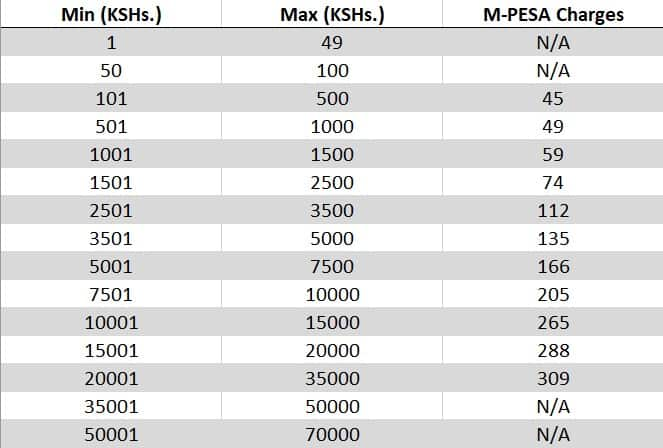 M-Pesa charges: new sending and withdrawal rates 2019