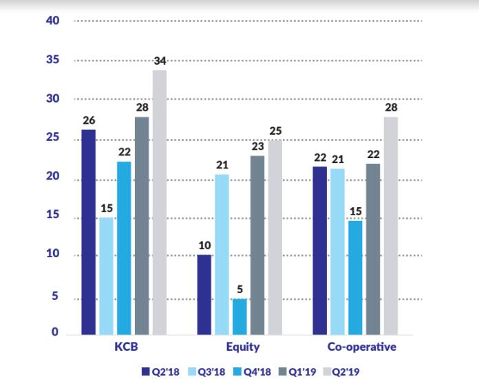 Telkom beats Safaricom in customer experience - New Survey