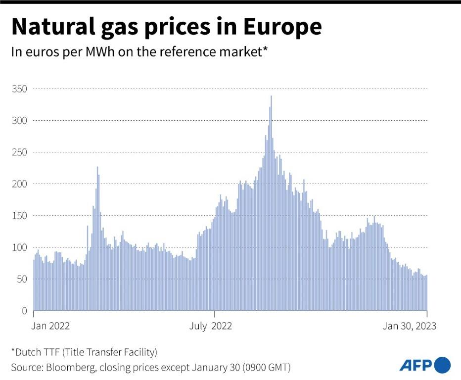 Natural gas prices in Europe