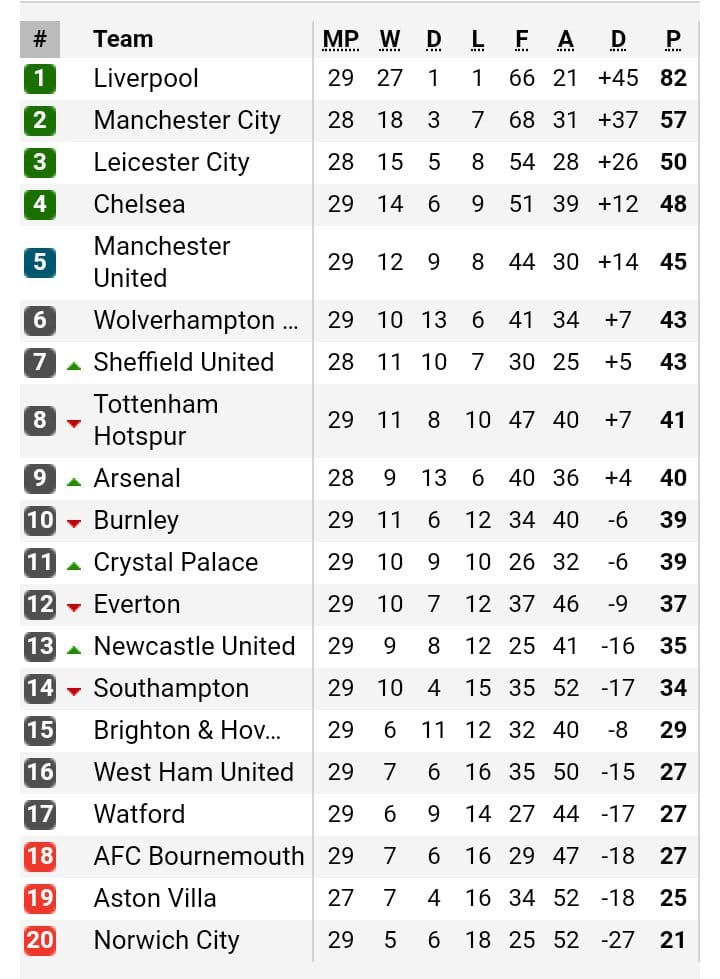 EPL table Liverpool top standings as Norwich fight for survival