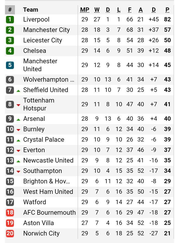 EPL table Liverpool top standings as Norwich fight for survival