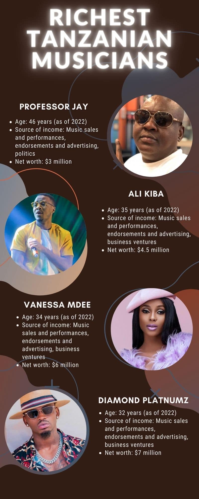 Top 10 richest Tanzanian musicians and their net worth in 2023