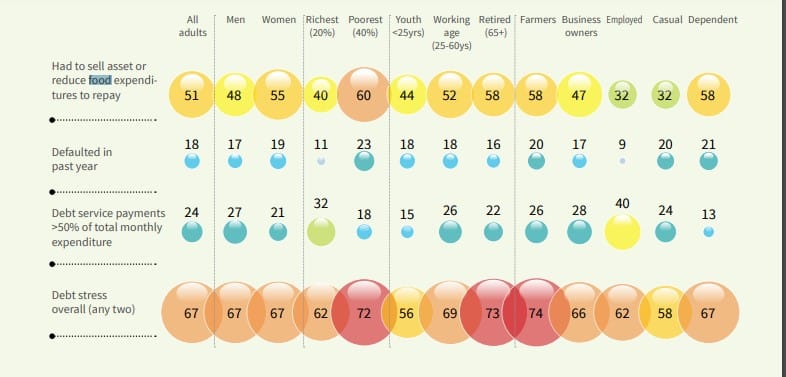 Kenyans forced to cut food bill in order to pay loans - Report