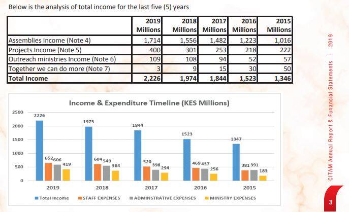 CITAM collects billions annually.