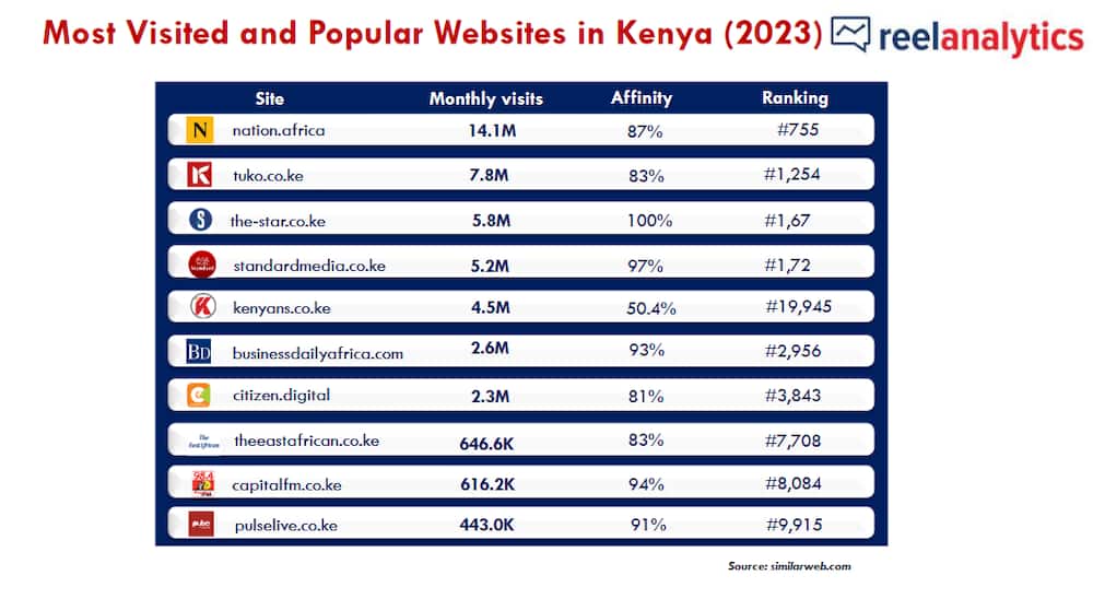 TUKO ranked top 2 most visited website in new research