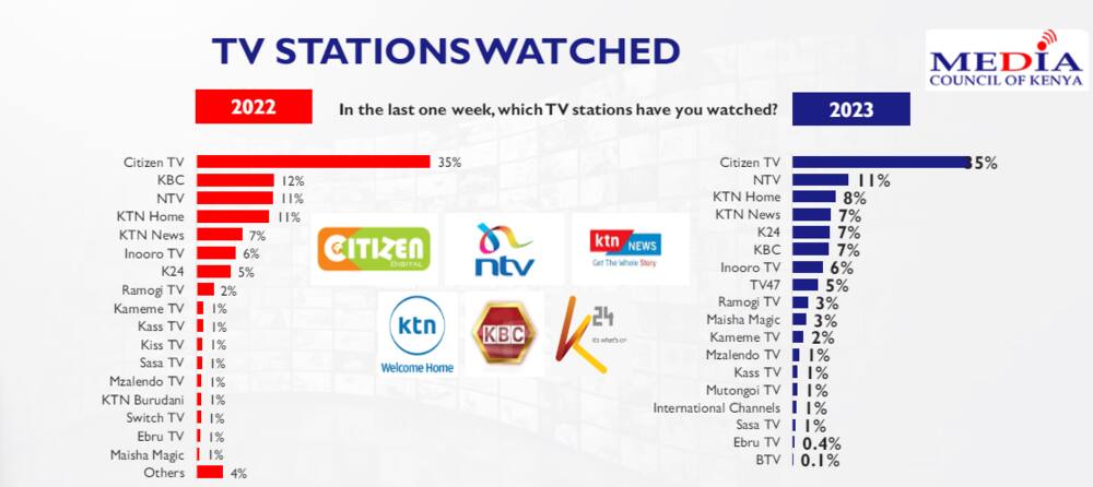 Most watched TV stations.