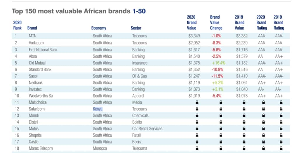 Safaricom most valuable brand in Kenya, new survey shows